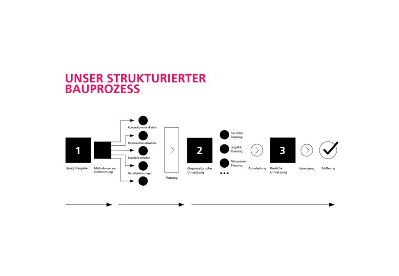 Unser strukturierter Bauprozess