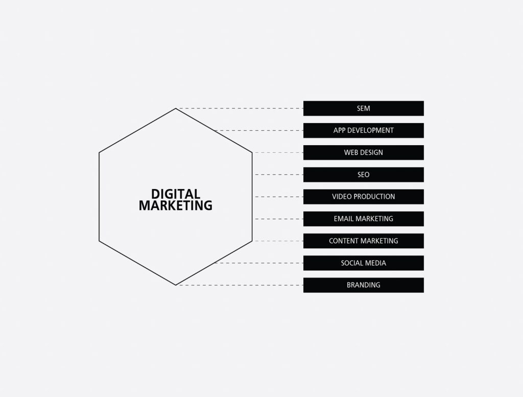Digitales Marketing